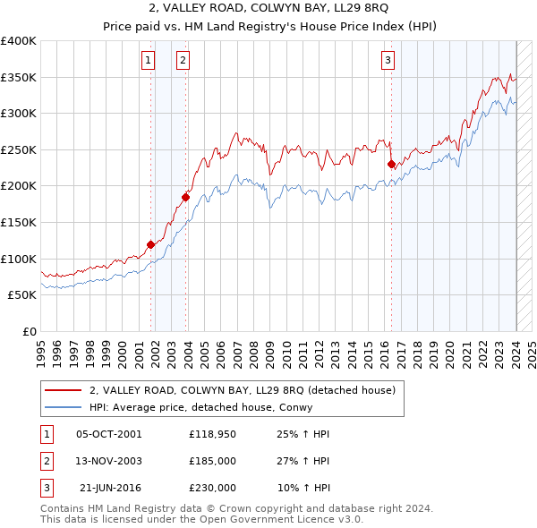 2, VALLEY ROAD, COLWYN BAY, LL29 8RQ: Price paid vs HM Land Registry's House Price Index
