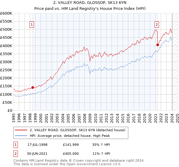 2, VALLEY ROAD, GLOSSOP, SK13 6YN: Price paid vs HM Land Registry's House Price Index