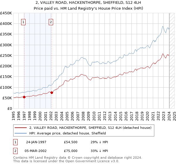 2, VALLEY ROAD, HACKENTHORPE, SHEFFIELD, S12 4LH: Price paid vs HM Land Registry's House Price Index