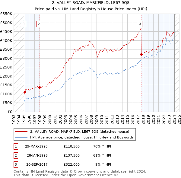 2, VALLEY ROAD, MARKFIELD, LE67 9QS: Price paid vs HM Land Registry's House Price Index