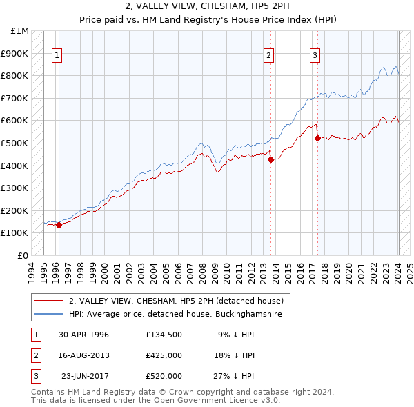 2, VALLEY VIEW, CHESHAM, HP5 2PH: Price paid vs HM Land Registry's House Price Index