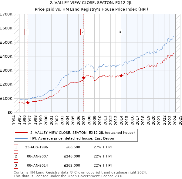 2, VALLEY VIEW CLOSE, SEATON, EX12 2JL: Price paid vs HM Land Registry's House Price Index