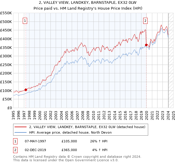 2, VALLEY VIEW, LANDKEY, BARNSTAPLE, EX32 0LW: Price paid vs HM Land Registry's House Price Index