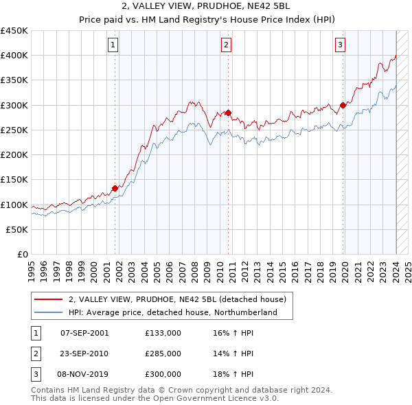 2, VALLEY VIEW, PRUDHOE, NE42 5BL: Price paid vs HM Land Registry's House Price Index