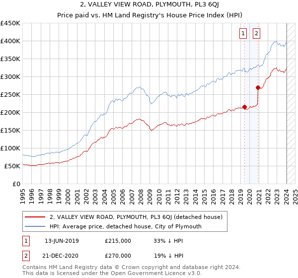 2, VALLEY VIEW ROAD, PLYMOUTH, PL3 6QJ: Price paid vs HM Land Registry's House Price Index