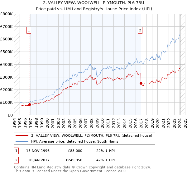 2, VALLEY VIEW, WOOLWELL, PLYMOUTH, PL6 7RU: Price paid vs HM Land Registry's House Price Index