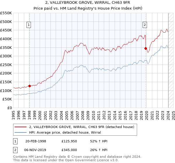 2, VALLEYBROOK GROVE, WIRRAL, CH63 9FR: Price paid vs HM Land Registry's House Price Index