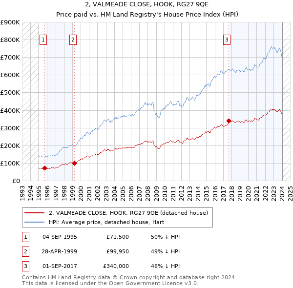 2, VALMEADE CLOSE, HOOK, RG27 9QE: Price paid vs HM Land Registry's House Price Index