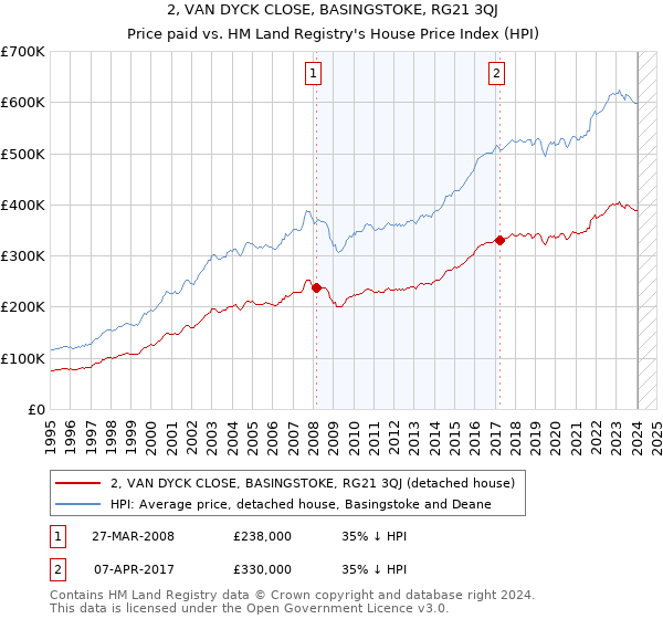 2, VAN DYCK CLOSE, BASINGSTOKE, RG21 3QJ: Price paid vs HM Land Registry's House Price Index