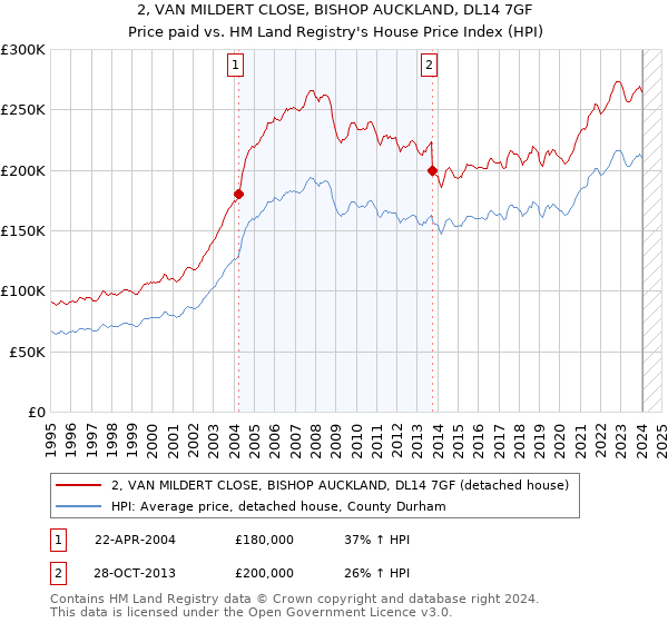 2, VAN MILDERT CLOSE, BISHOP AUCKLAND, DL14 7GF: Price paid vs HM Land Registry's House Price Index