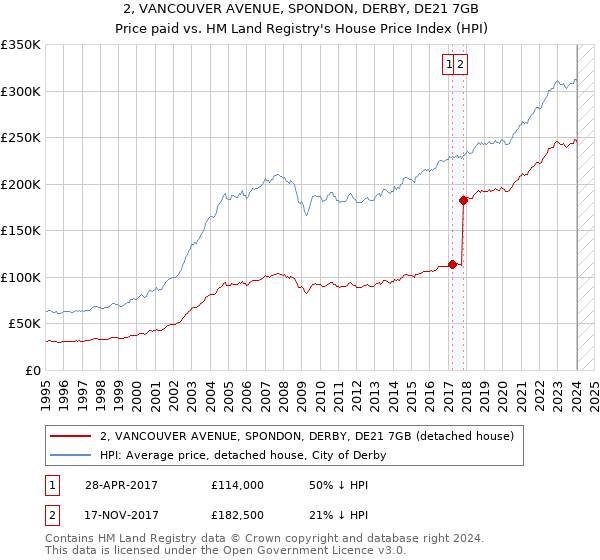 2, VANCOUVER AVENUE, SPONDON, DERBY, DE21 7GB: Price paid vs HM Land Registry's House Price Index