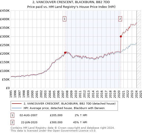2, VANCOUVER CRESCENT, BLACKBURN, BB2 7DD: Price paid vs HM Land Registry's House Price Index