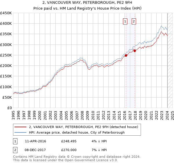 2, VANCOUVER WAY, PETERBOROUGH, PE2 9FH: Price paid vs HM Land Registry's House Price Index
