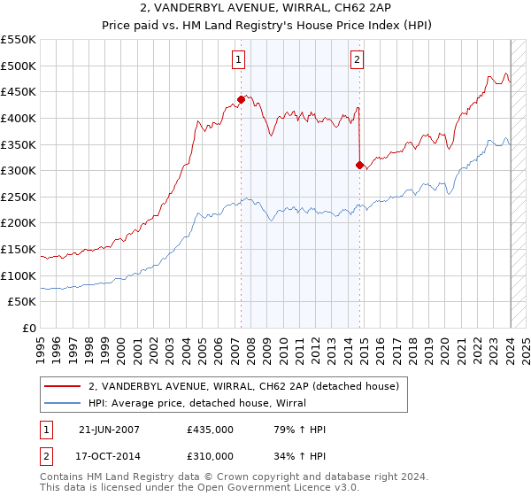 2, VANDERBYL AVENUE, WIRRAL, CH62 2AP: Price paid vs HM Land Registry's House Price Index