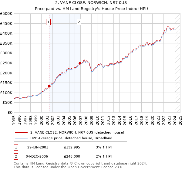 2, VANE CLOSE, NORWICH, NR7 0US: Price paid vs HM Land Registry's House Price Index