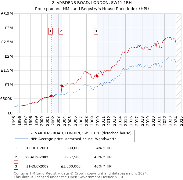 2, VARDENS ROAD, LONDON, SW11 1RH: Price paid vs HM Land Registry's House Price Index