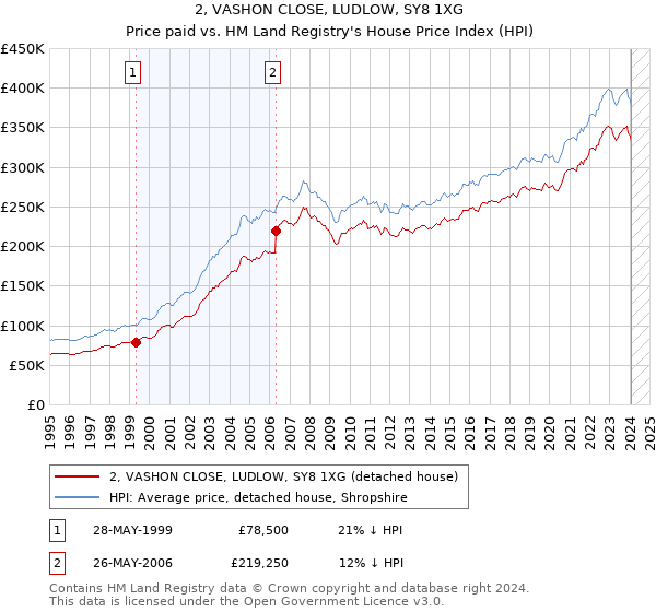 2, VASHON CLOSE, LUDLOW, SY8 1XG: Price paid vs HM Land Registry's House Price Index