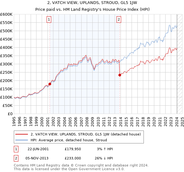 2, VATCH VIEW, UPLANDS, STROUD, GL5 1JW: Price paid vs HM Land Registry's House Price Index