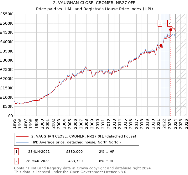 2, VAUGHAN CLOSE, CROMER, NR27 0FE: Price paid vs HM Land Registry's House Price Index