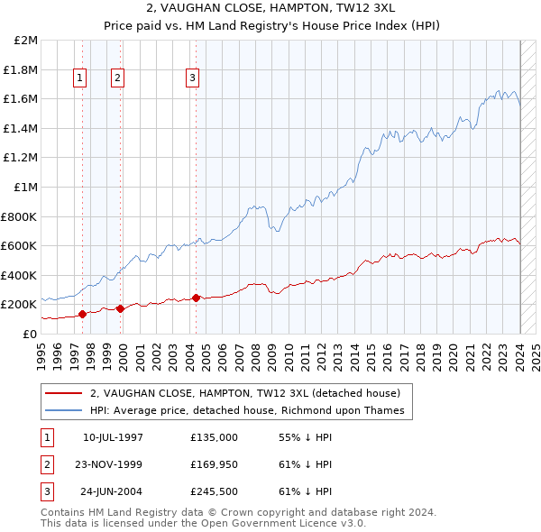 2, VAUGHAN CLOSE, HAMPTON, TW12 3XL: Price paid vs HM Land Registry's House Price Index