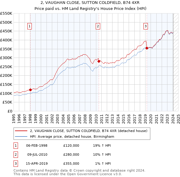 2, VAUGHAN CLOSE, SUTTON COLDFIELD, B74 4XR: Price paid vs HM Land Registry's House Price Index
