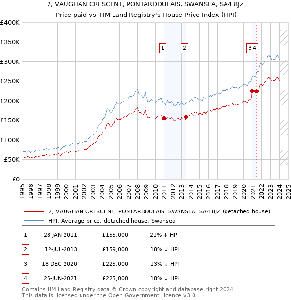 2, VAUGHAN CRESCENT, PONTARDDULAIS, SWANSEA, SA4 8JZ: Price paid vs HM Land Registry's House Price Index