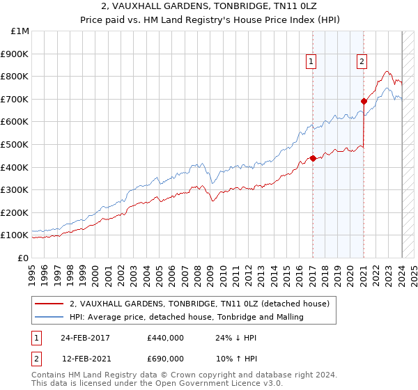 2, VAUXHALL GARDENS, TONBRIDGE, TN11 0LZ: Price paid vs HM Land Registry's House Price Index