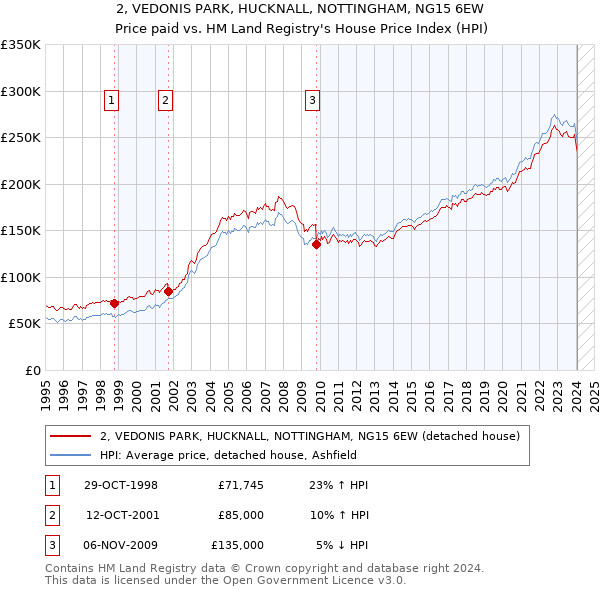 2, VEDONIS PARK, HUCKNALL, NOTTINGHAM, NG15 6EW: Price paid vs HM Land Registry's House Price Index
