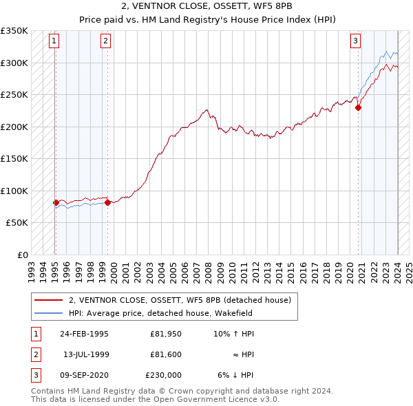 2, VENTNOR CLOSE, OSSETT, WF5 8PB: Price paid vs HM Land Registry's House Price Index