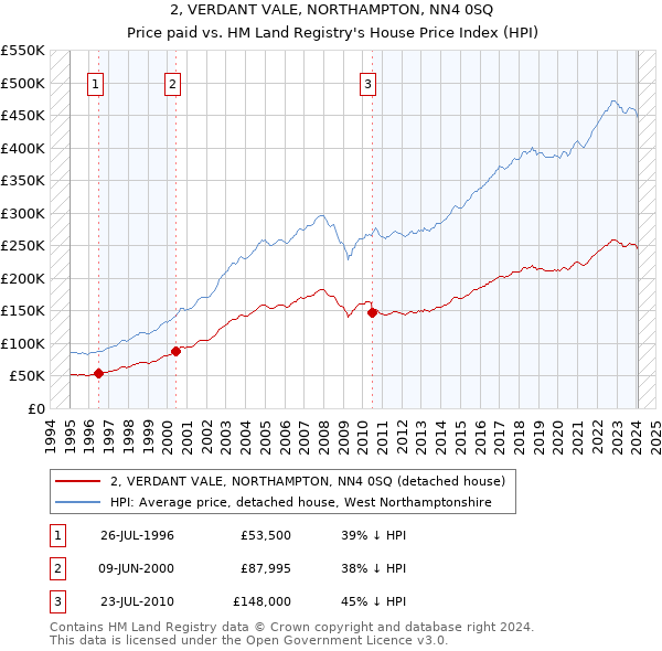 2, VERDANT VALE, NORTHAMPTON, NN4 0SQ: Price paid vs HM Land Registry's House Price Index