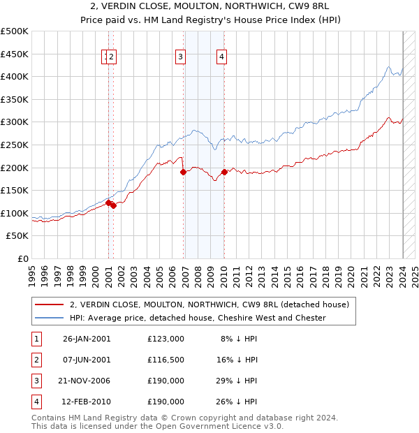 2, VERDIN CLOSE, MOULTON, NORTHWICH, CW9 8RL: Price paid vs HM Land Registry's House Price Index