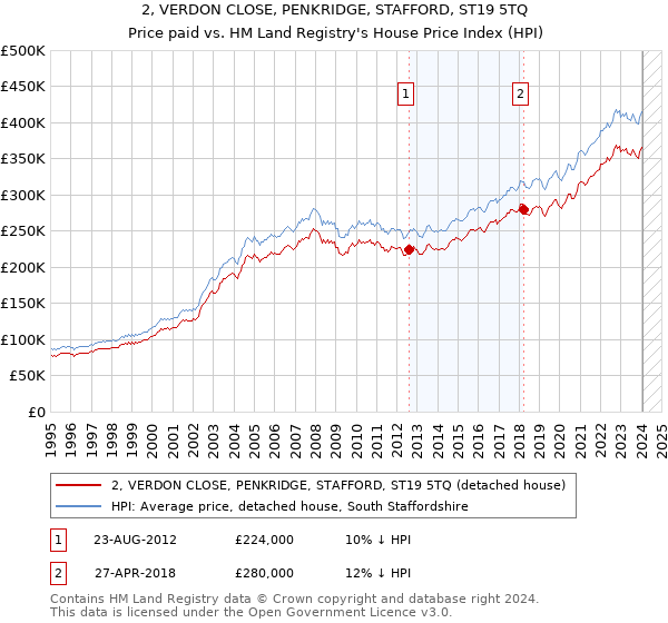 2, VERDON CLOSE, PENKRIDGE, STAFFORD, ST19 5TQ: Price paid vs HM Land Registry's House Price Index