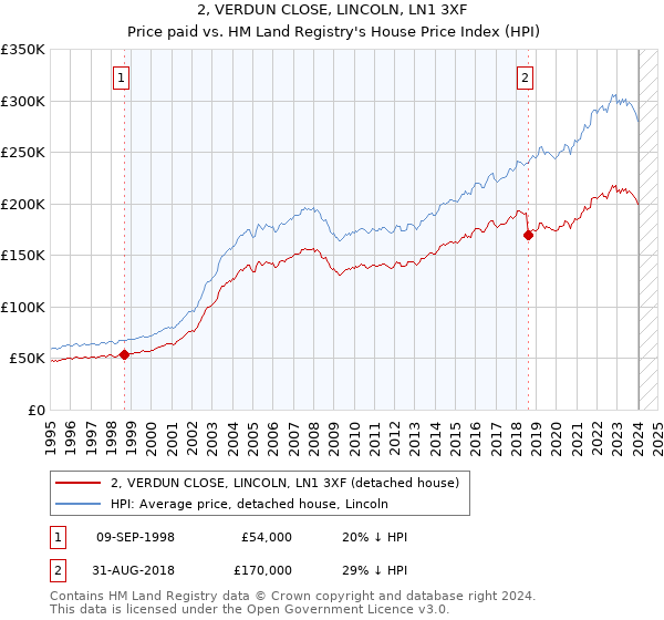 2, VERDUN CLOSE, LINCOLN, LN1 3XF: Price paid vs HM Land Registry's House Price Index