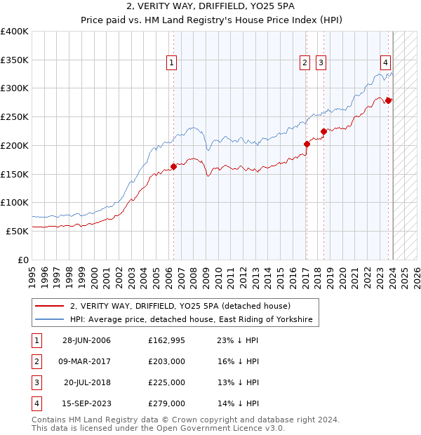 2, VERITY WAY, DRIFFIELD, YO25 5PA: Price paid vs HM Land Registry's House Price Index