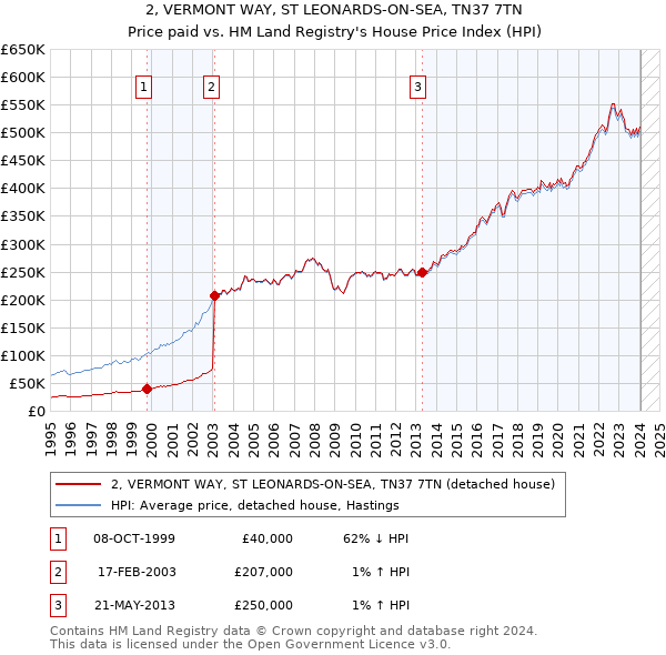 2, VERMONT WAY, ST LEONARDS-ON-SEA, TN37 7TN: Price paid vs HM Land Registry's House Price Index