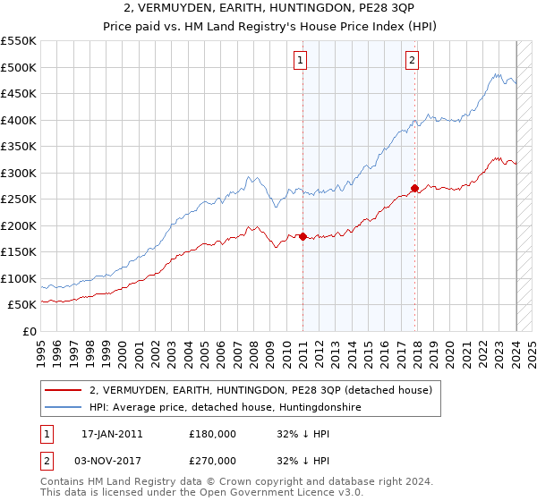 2, VERMUYDEN, EARITH, HUNTINGDON, PE28 3QP: Price paid vs HM Land Registry's House Price Index