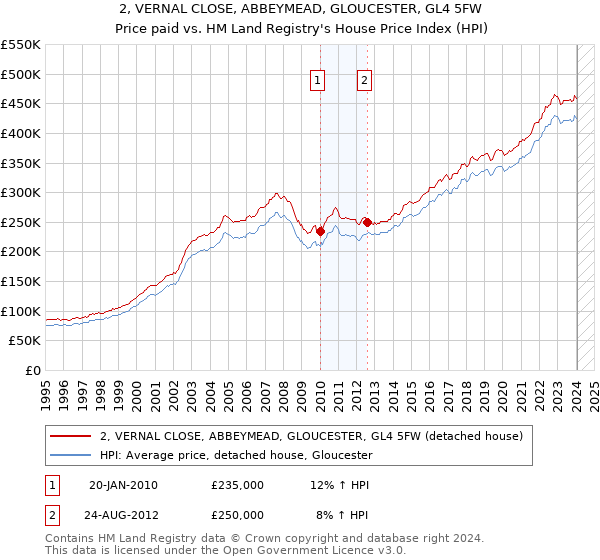 2, VERNAL CLOSE, ABBEYMEAD, GLOUCESTER, GL4 5FW: Price paid vs HM Land Registry's House Price Index