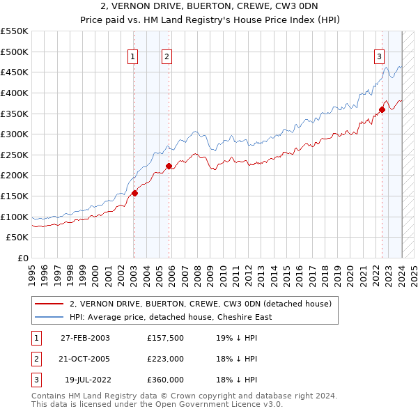 2, VERNON DRIVE, BUERTON, CREWE, CW3 0DN: Price paid vs HM Land Registry's House Price Index