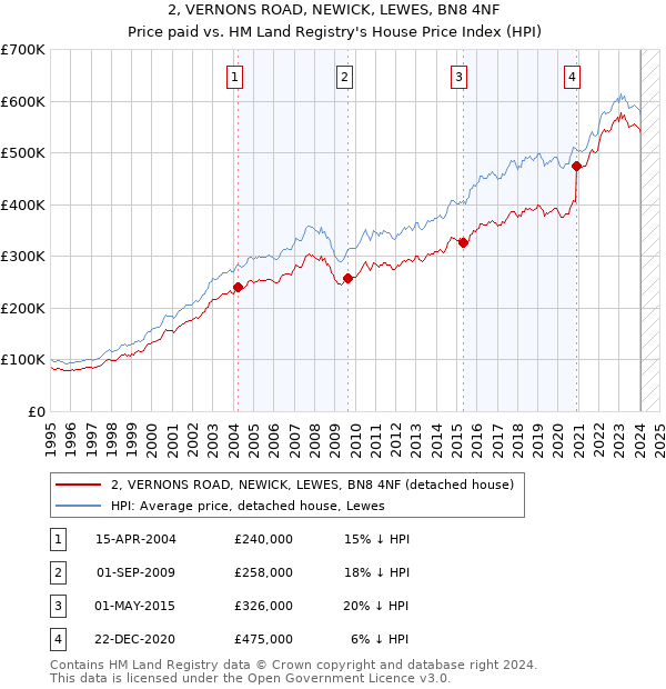 2, VERNONS ROAD, NEWICK, LEWES, BN8 4NF: Price paid vs HM Land Registry's House Price Index