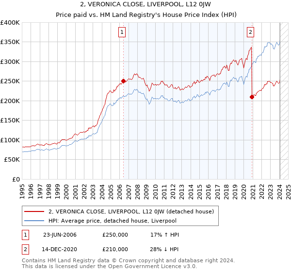 2, VERONICA CLOSE, LIVERPOOL, L12 0JW: Price paid vs HM Land Registry's House Price Index
