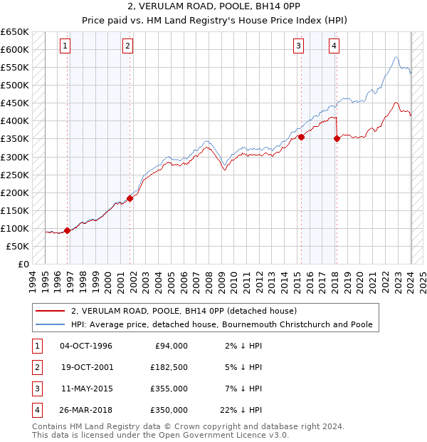 2, VERULAM ROAD, POOLE, BH14 0PP: Price paid vs HM Land Registry's House Price Index