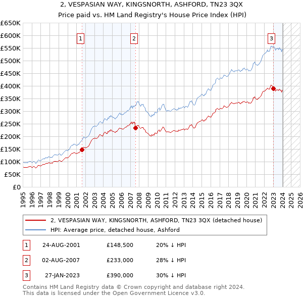 2, VESPASIAN WAY, KINGSNORTH, ASHFORD, TN23 3QX: Price paid vs HM Land Registry's House Price Index