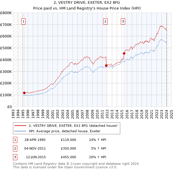 2, VESTRY DRIVE, EXETER, EX2 8FG: Price paid vs HM Land Registry's House Price Index