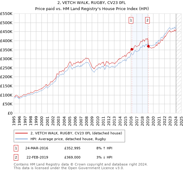 2, VETCH WALK, RUGBY, CV23 0FL: Price paid vs HM Land Registry's House Price Index