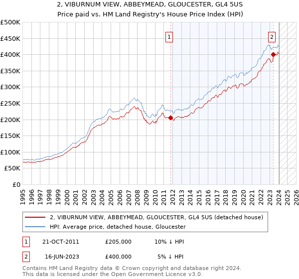 2, VIBURNUM VIEW, ABBEYMEAD, GLOUCESTER, GL4 5US: Price paid vs HM Land Registry's House Price Index