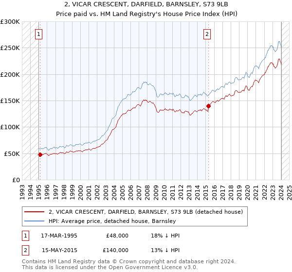 2, VICAR CRESCENT, DARFIELD, BARNSLEY, S73 9LB: Price paid vs HM Land Registry's House Price Index