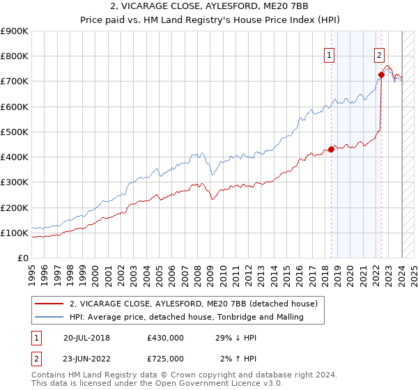 2, VICARAGE CLOSE, AYLESFORD, ME20 7BB: Price paid vs HM Land Registry's House Price Index