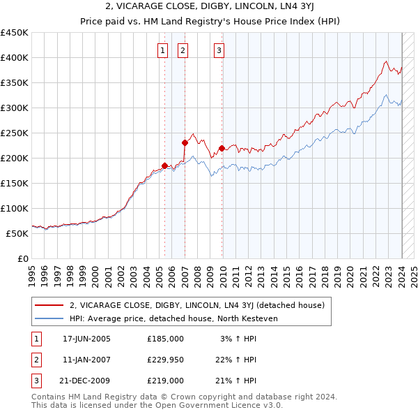 2, VICARAGE CLOSE, DIGBY, LINCOLN, LN4 3YJ: Price paid vs HM Land Registry's House Price Index