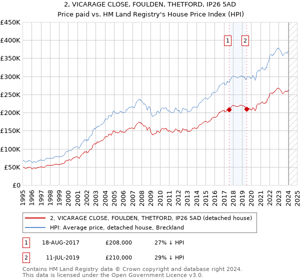 2, VICARAGE CLOSE, FOULDEN, THETFORD, IP26 5AD: Price paid vs HM Land Registry's House Price Index