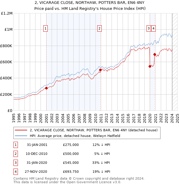 2, VICARAGE CLOSE, NORTHAW, POTTERS BAR, EN6 4NY: Price paid vs HM Land Registry's House Price Index